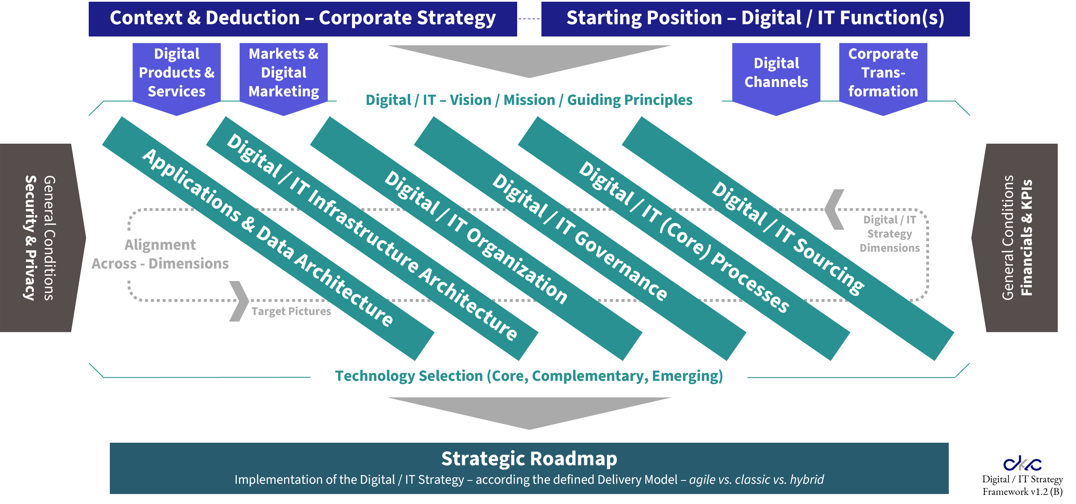 CKC Digital IT Strategy Meta Framework - Full Framework - Version B
