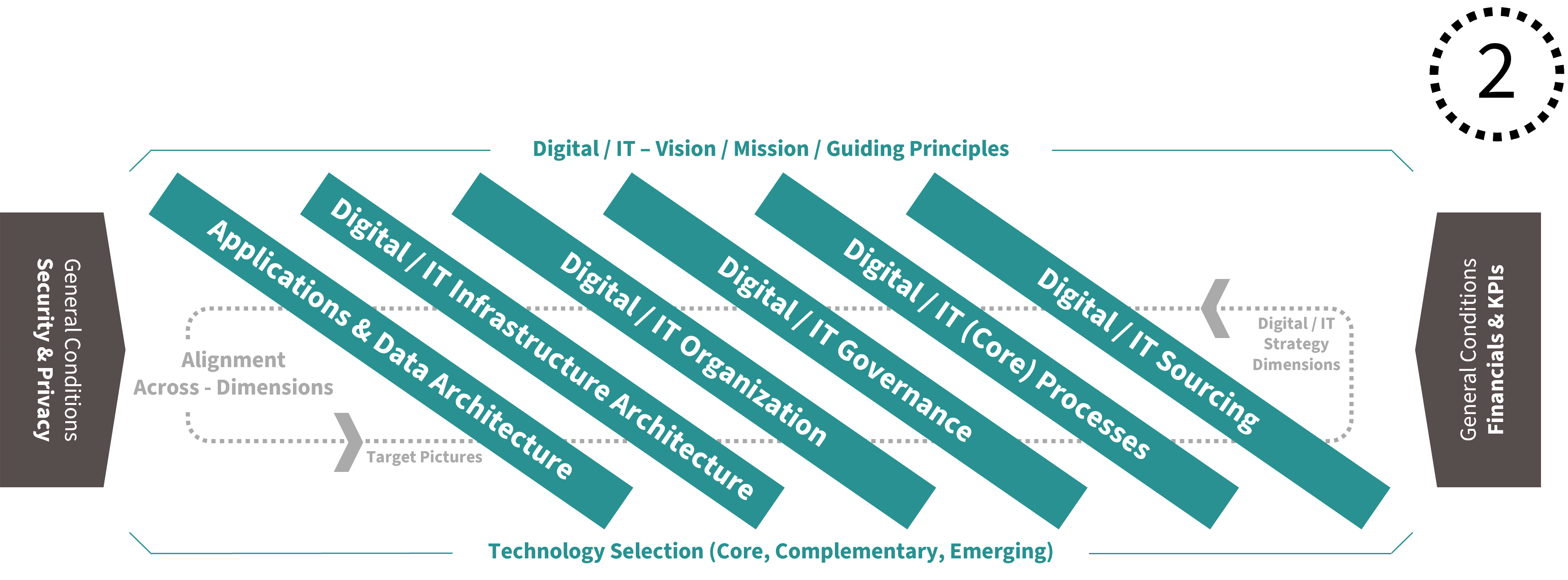 CKC Digital IT Strategy Meta Framework - Phase 2 - Elements