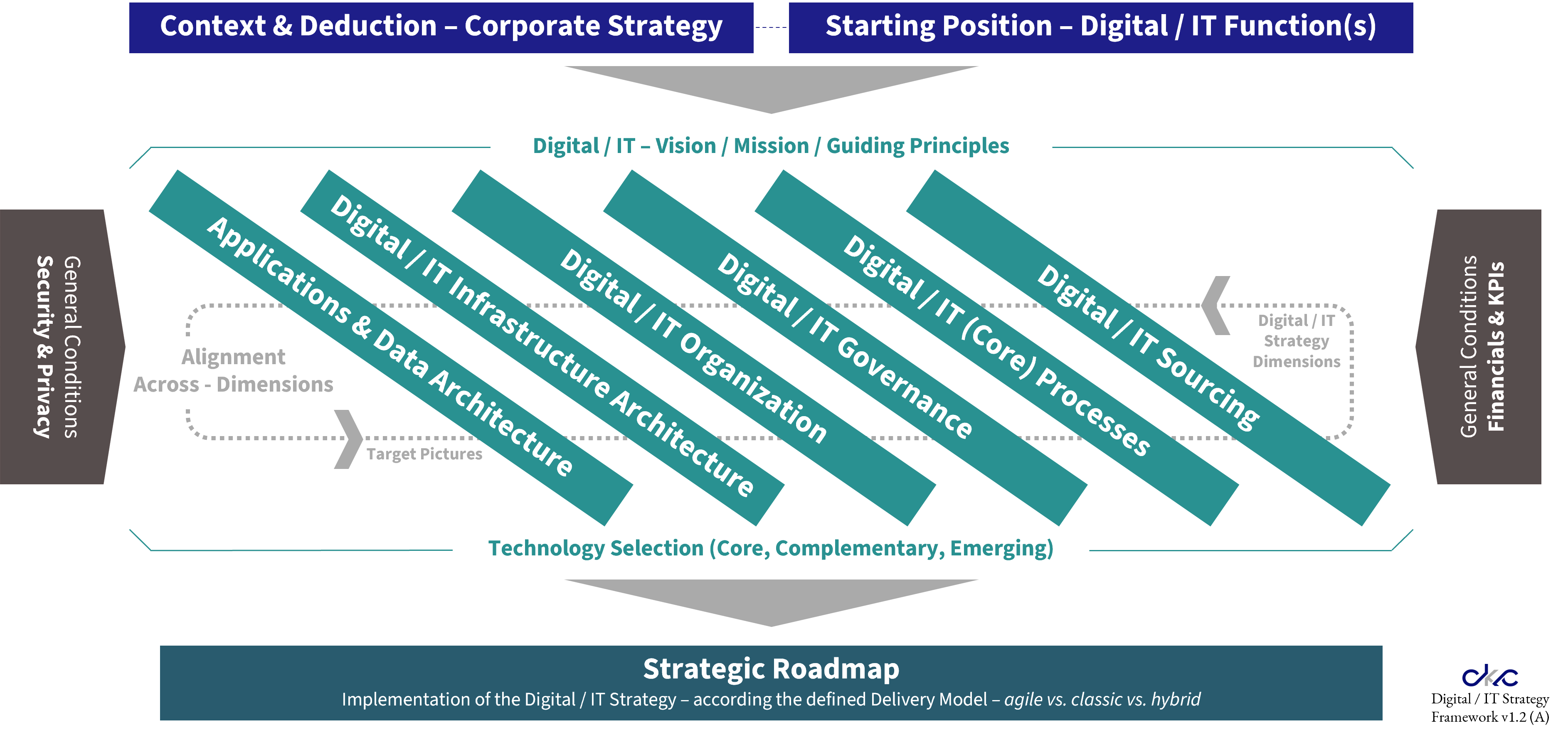 CKC Digital IT Strategy Meta Framework - Full Framework - Version A
